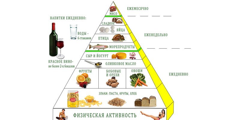 Средиземноморская диета